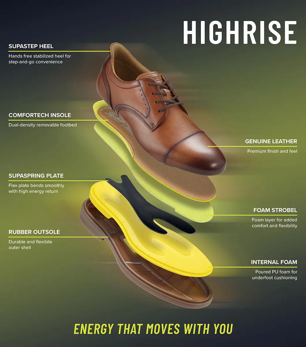 Exploded view of a brown leather Highrise dress shoe highlighting its cushioned insole, flexible sole, stabilized heel, and comfort features.